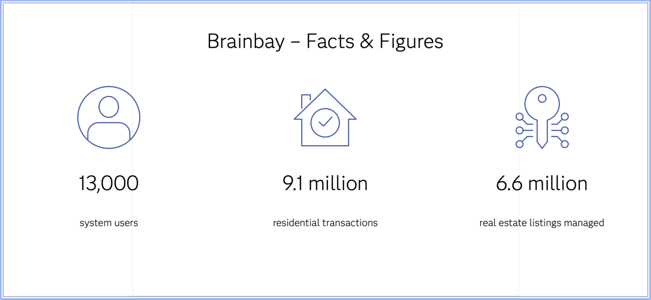 Brainbay facts and figures