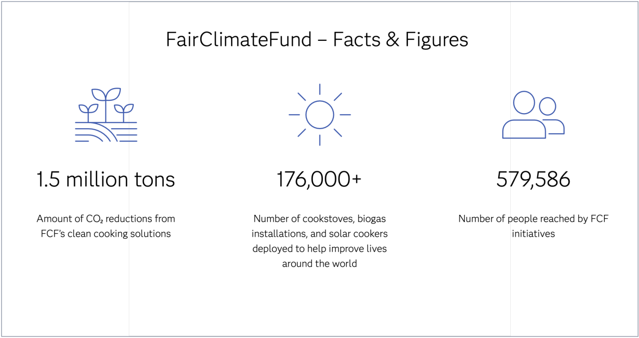 FCF Facts and figures
